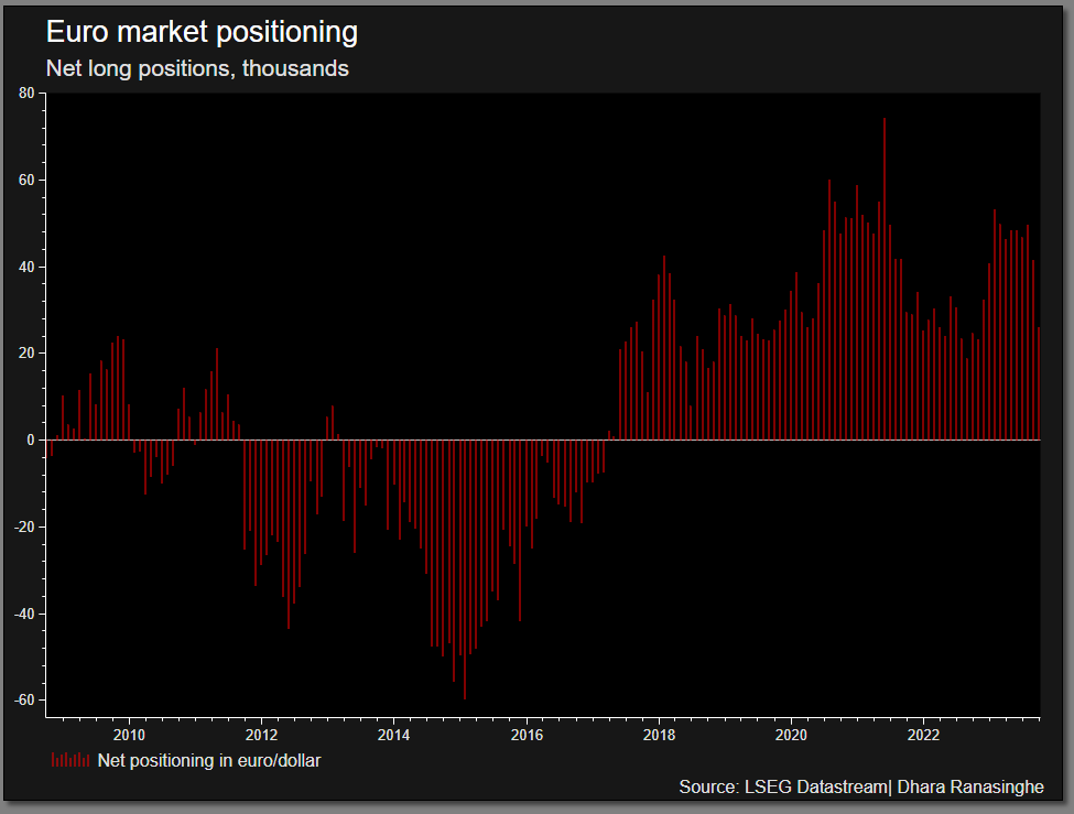 Euro positioning